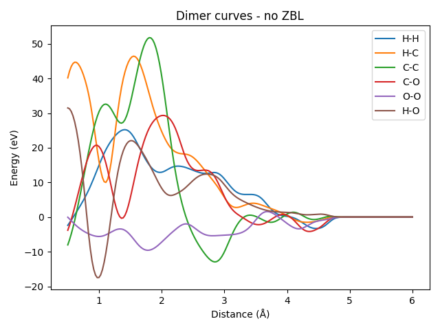 Dimer curves - no ZBL